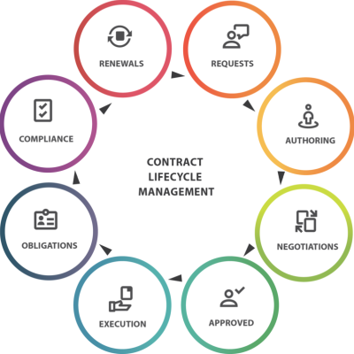 Contract Lifecycle Management