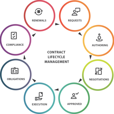 Contract Lifecycle Management In Grenada